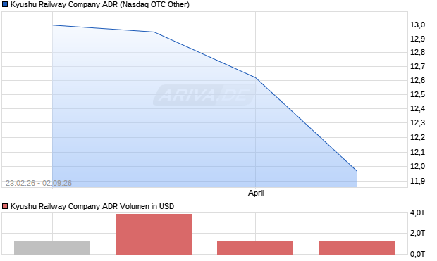 Kyushu Railway Company Aktie (ADR) Chart