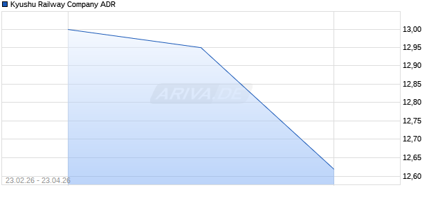 Kyushu Railway Company Aktie (ADR) Chart
