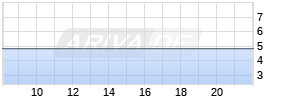 thyssenkrupp ADR Realtime-Chart