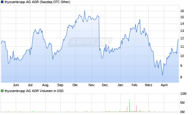 thyssenkrupp Aktie (ADR) Chart