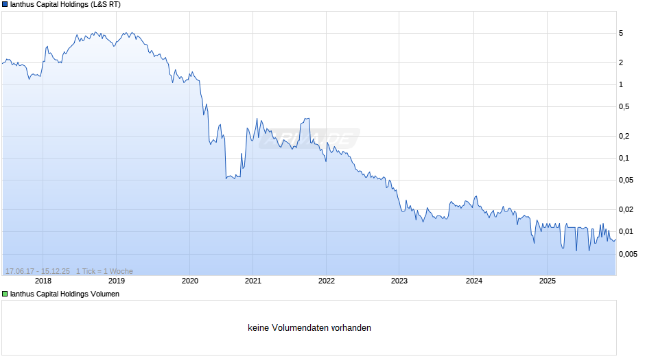 Ianthus Capital Holdings Chart