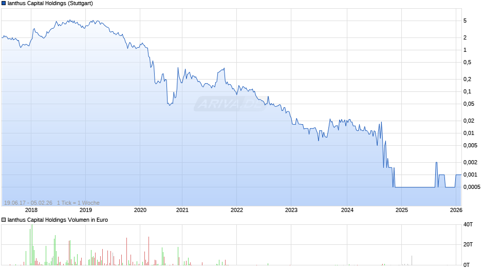 Ianthus Capital Holdings Chart