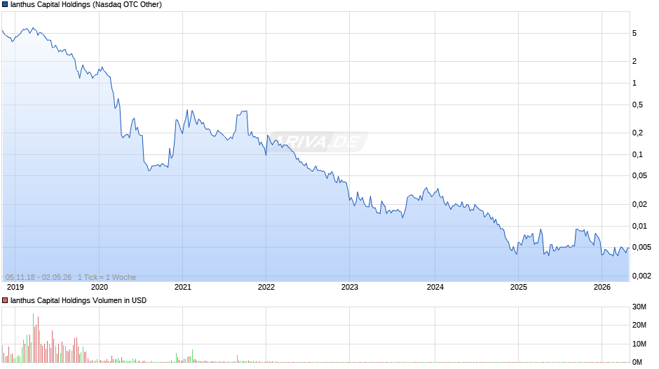 Ianthus Capital Holdings Chart