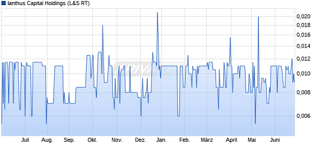Ianthus Capital Holdings Aktie Chart