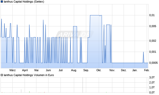 Ianthus Capital Holdings Aktie Chart