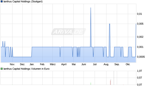 Ianthus Capital Holdings Aktie Chart