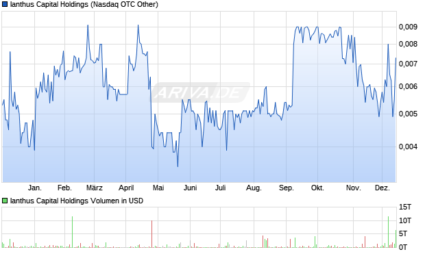 Ianthus Capital Holdings Aktie Chart