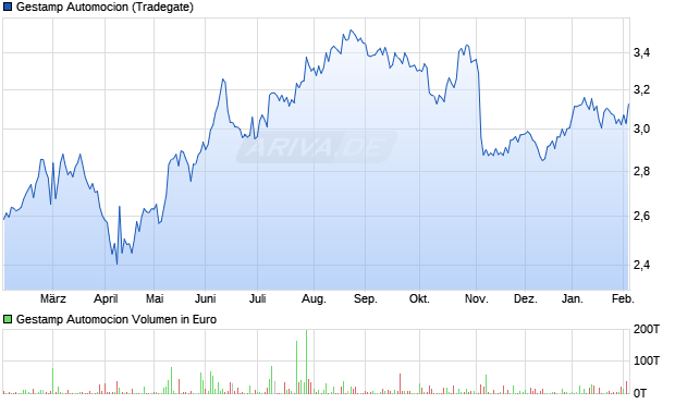 Gestamp Automocion Aktie Chart