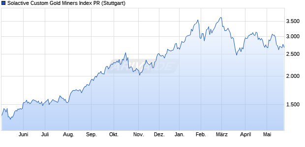 Solactive Custom Gold Miners Index PR Chart
