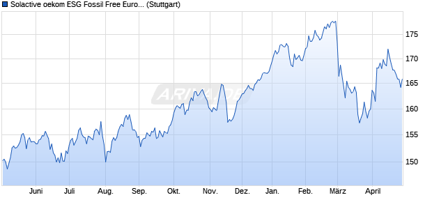 Solactive oekom ESG Fossil Free Eurozone 50 Index . Chart