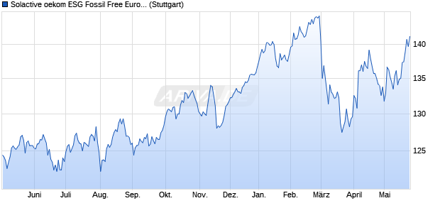 Solactive oekom ESG Fossil Free Eurozone 50 Index . Chart