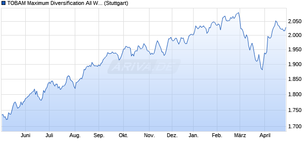TOBAM Maximum Diversification All World USD TR In. Chart