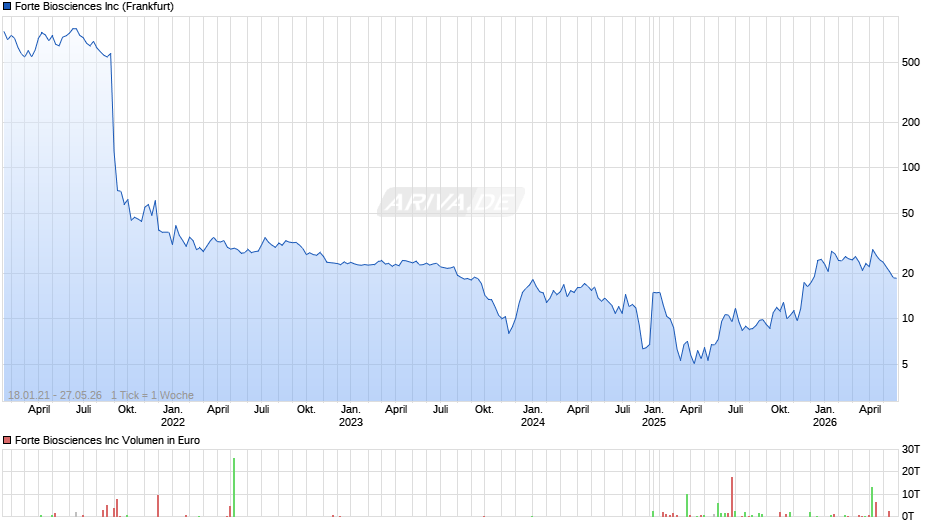 Forte Biosciences Chart