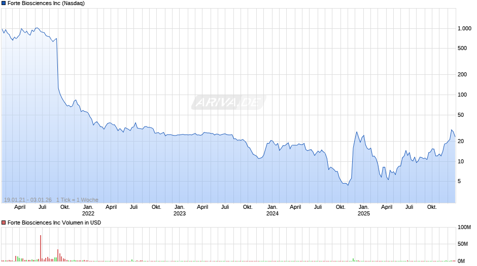 Forte Biosciences Chart