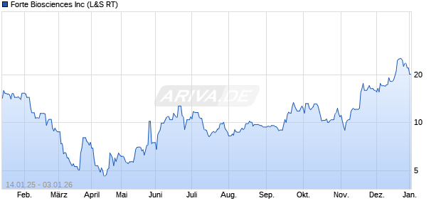 Forte Biosciences Aktie Chart