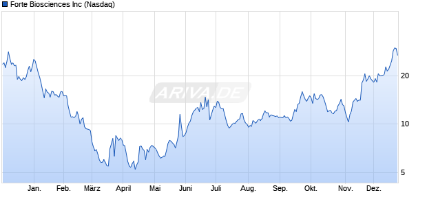 Forte Biosciences Aktie Chart