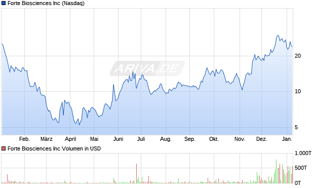 Forte Biosciences Aktie Chart