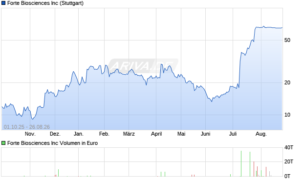 Forte Biosciences Aktie Chart