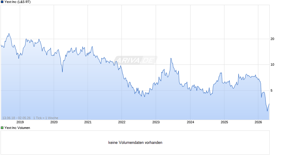 Yext Chart