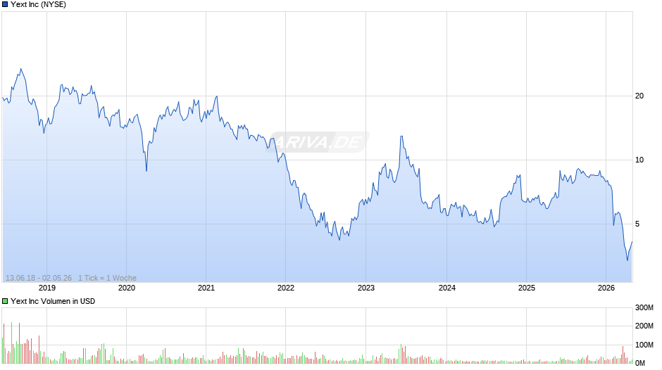 Yext Chart