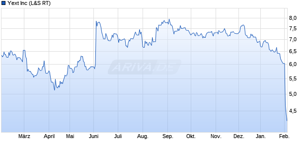 Yext Aktie Chart
