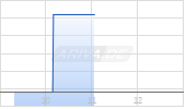 Yext Inc Chart