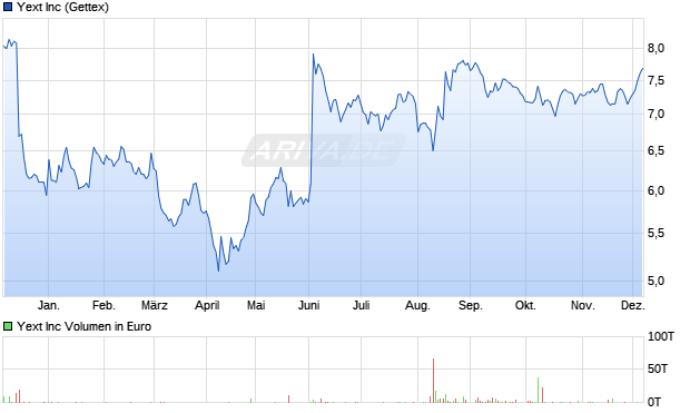 Yext Aktie Chart