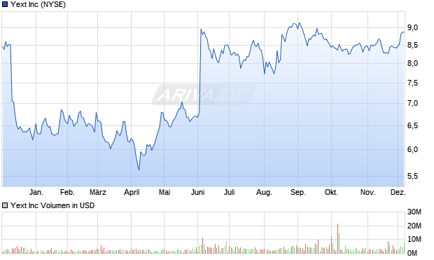 Yext Aktie Chart