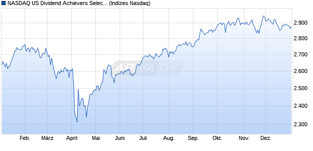 NASDAQ US Dividend Achievers Select CAD NR Chart