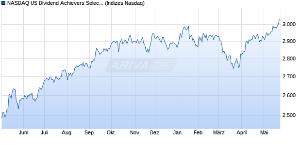 NASDAQ US Dividend Achievers Select CAD NR Chart