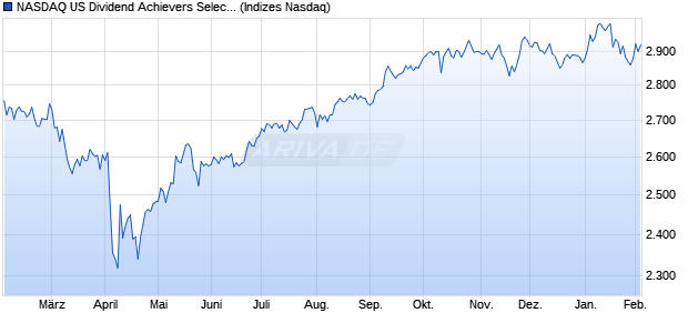 NASDAQ US Dividend Achievers Select CAD NR NY4 Chart