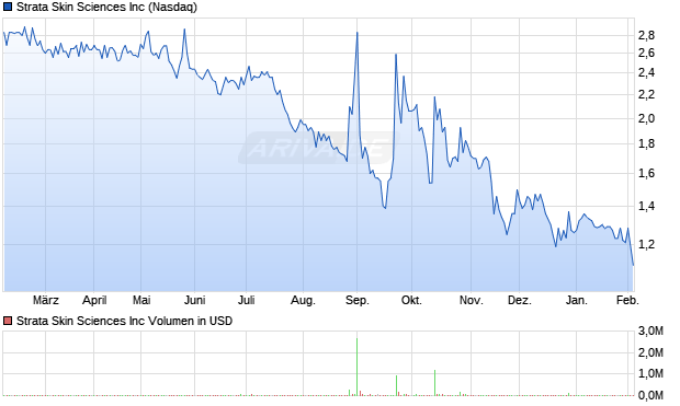 Strata Skin Sciences Aktie Chart