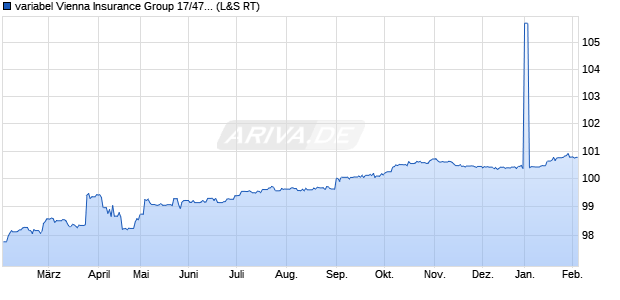 variabel Vienna Insurance Group 17/47 auf EURIBOR. (WKN A19F8D, ISIN AT0000A1VGA1) Chart