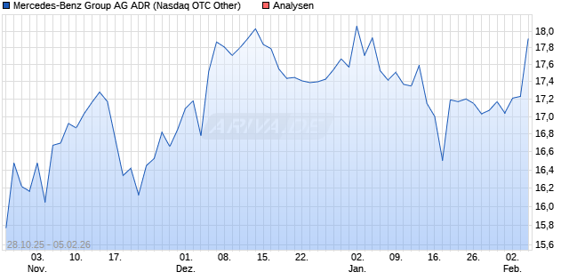 Mercedes-Benz Group AG ADR