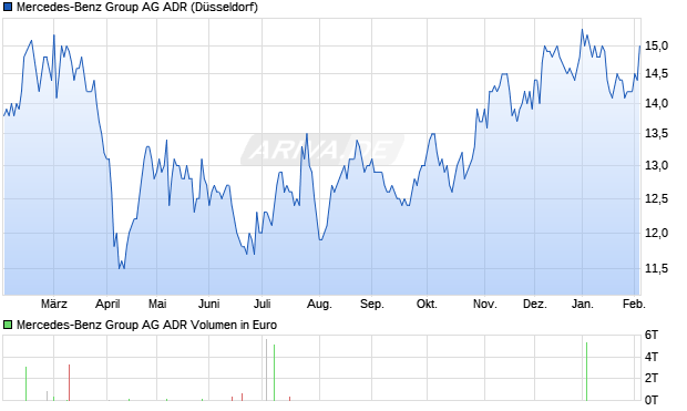 Mercedes-Benz Group Aktie (ADR) Chart