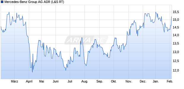 Mercedes-Benz Group Aktie (ADR) Chart