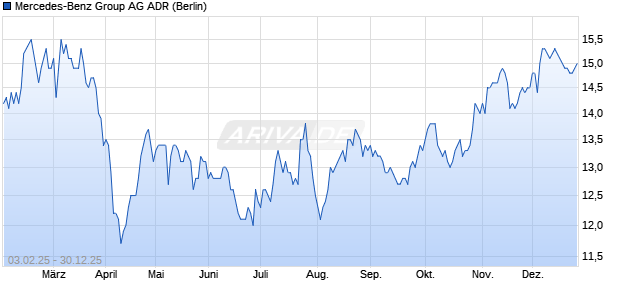 Mercedes-Benz Group Aktie (ADR) Chart