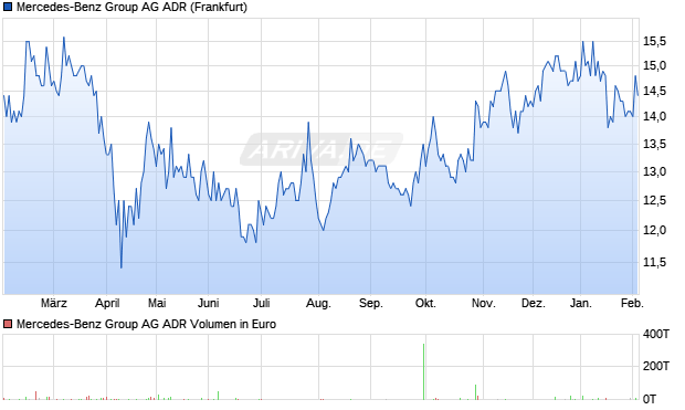 Mercedes-Benz Group Aktie (ADR) Chart