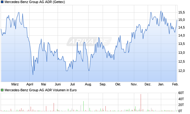 Mercedes-Benz Group Aktie (ADR) Chart