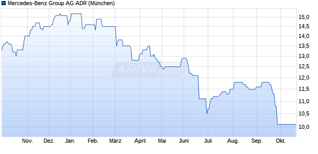 Mercedes-Benz Group Aktie (ADR) Chart