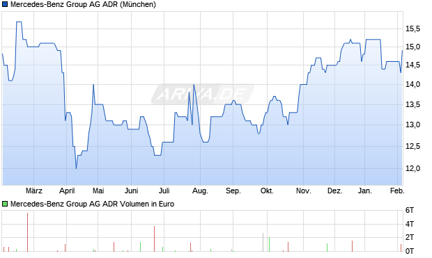 Mercedes-Benz Group Aktie (ADR) Chart