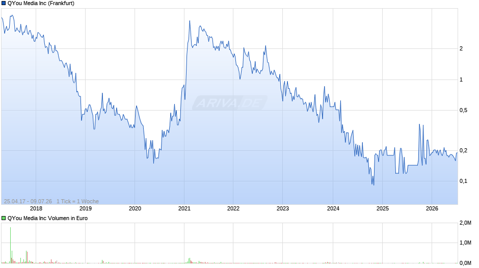 QYou Media Chart