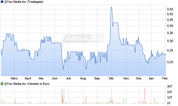 QYou Media Aktie Chart