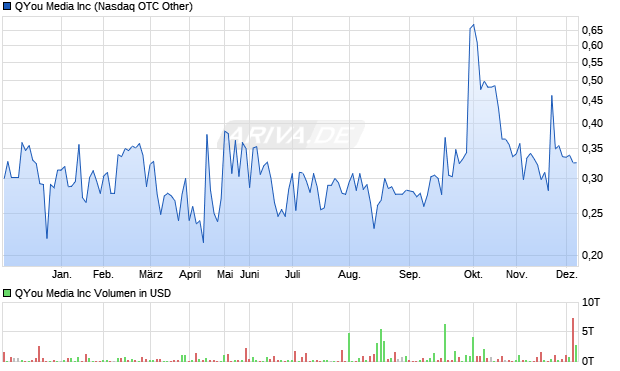 QYou Media Aktie Chart