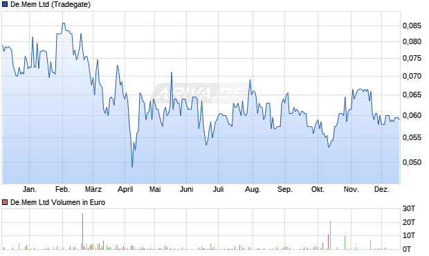 De.Mem Aktie Chart