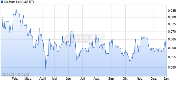 De.Mem Aktie Chart