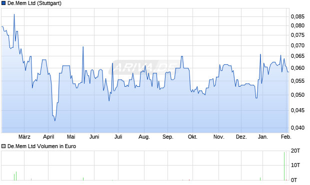 De.Mem Aktie Chart