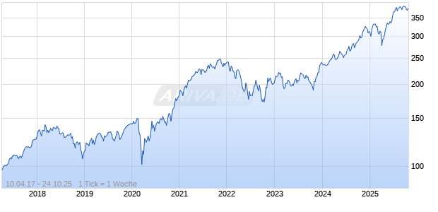 Toroso ETF Industry Index Chart