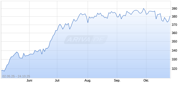 Toroso ETF Industry Index Chart