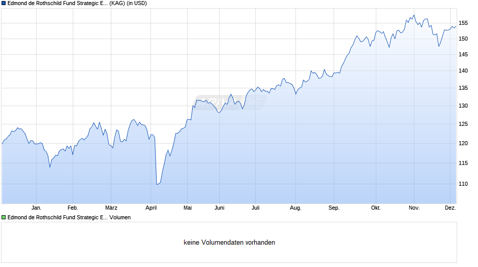 Edmond de Rothschild Fund Strategic Emerging I USD Chart